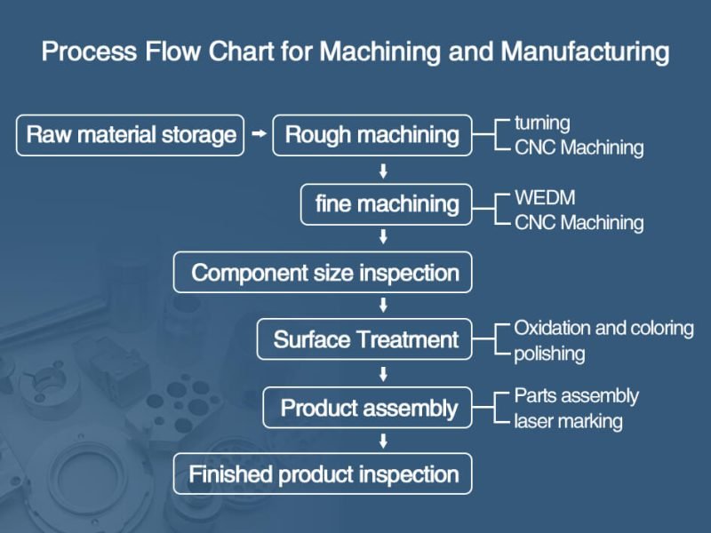 Process flow chart for CNC machining and manufacturing, showing rough machining, fine machining, inspection, surface treatment, and assembly.